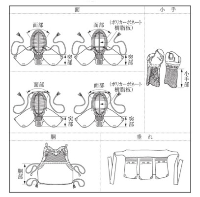 各防具の打突部位