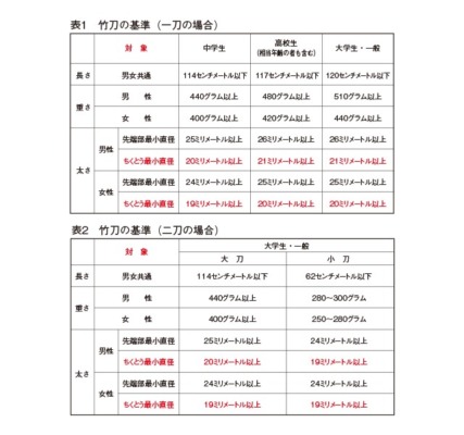 竹刀の基準規定表